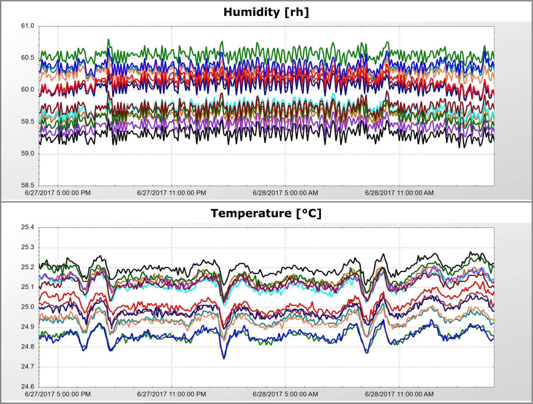 humidity and temperature uniformity charts